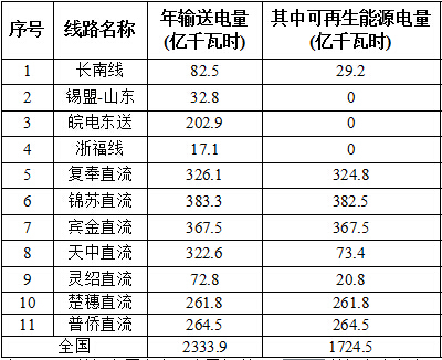國家能源局對2016全國風電、光伏等可再生能源電力發(fā)展監(jiān)測評價通報