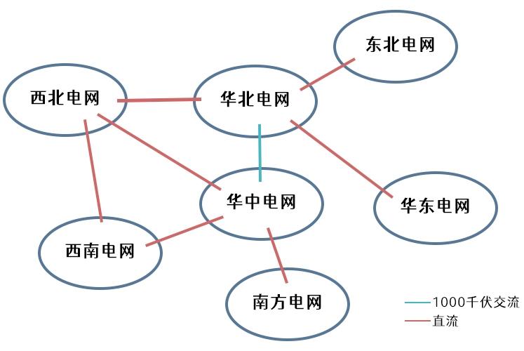 大電網(wǎng)是怎么連接起來的？
